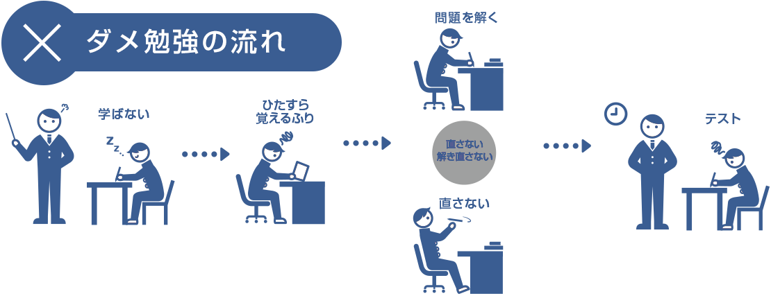 ダメ勉強の流れ画像