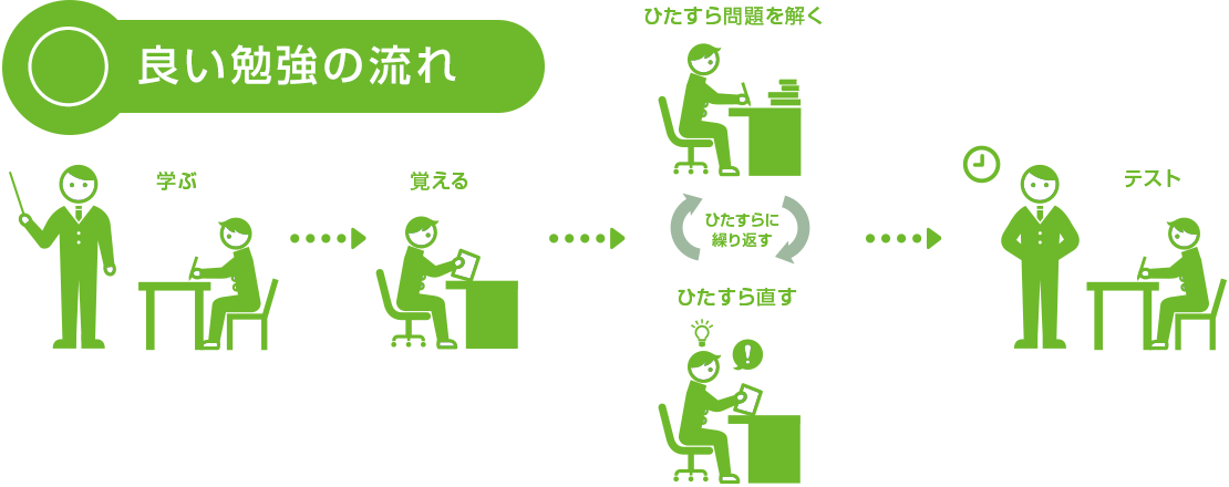 良い勉強の流れ画像