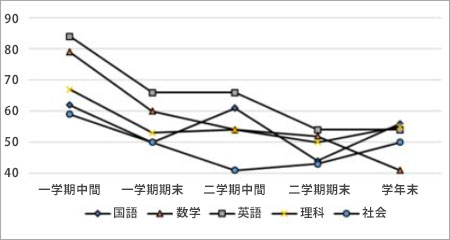 成績の変化について 札幌市 西区 塾 学習塾 個別指導塾 マナビバ