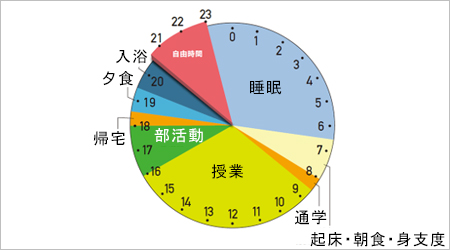 まず最初に1日の時間の使い方を書き出す