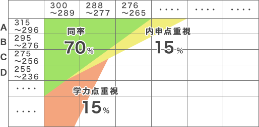 内申ランク・当日点相関表のイメージグラフ