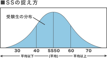 「SSの捉え方」のイメージグラフ