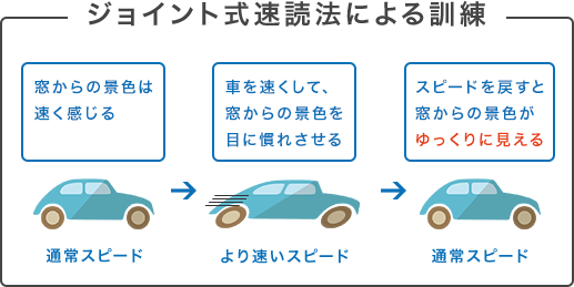 ジョイント式速読法による訓練のイメージ画像