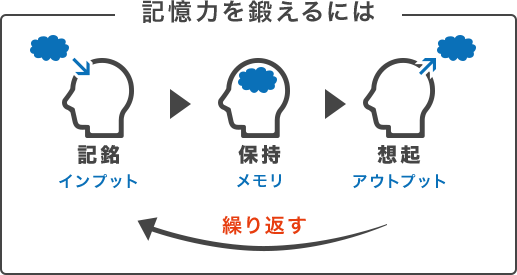 「記憶力を鍛えるには」のイメージ画像