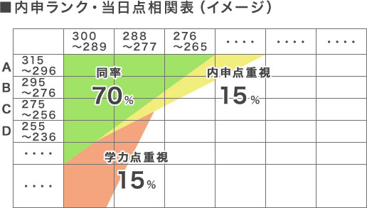 内申ランク・当日点相関表（イメージ）図