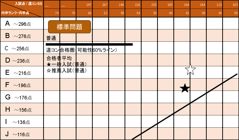 鷹栖高等学校　合格者の推定平均点グラフ