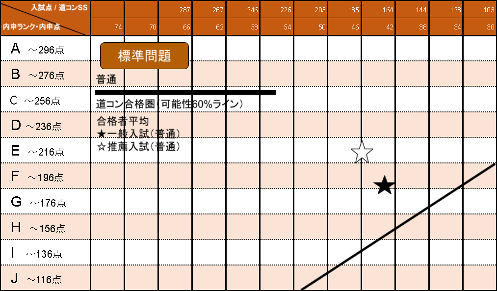 東川高等学校　合格者の推定平均点グラフ