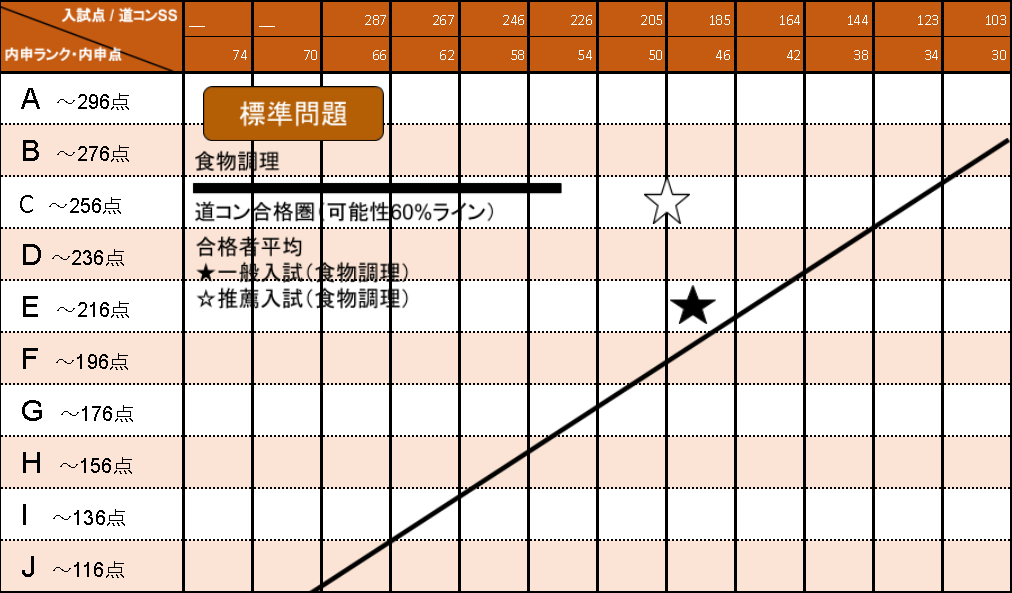 三笠高等学校　合格者の推定平均点グラフ