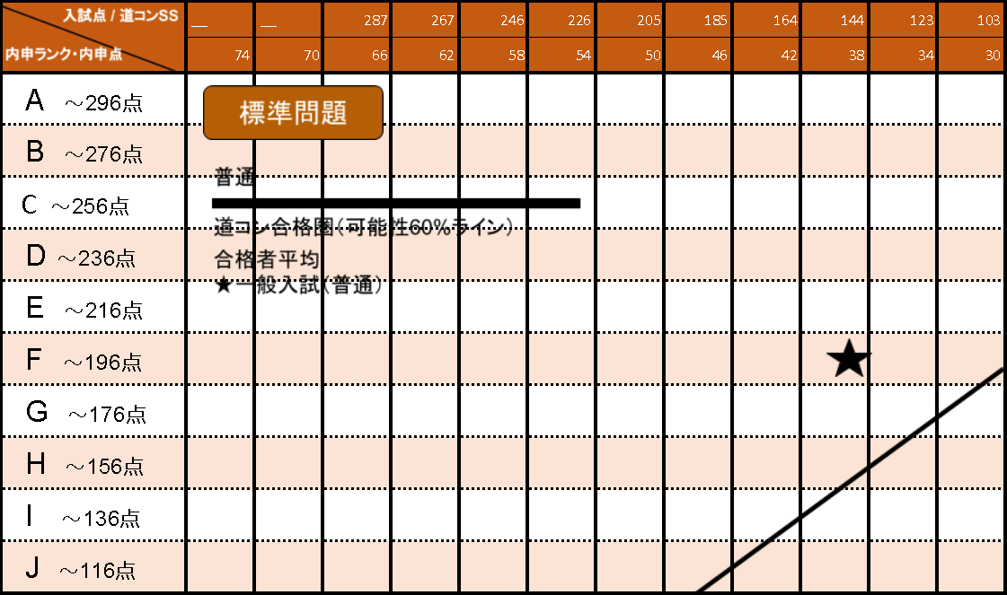 伊達高等学校　合格者の推定平均点グラフ