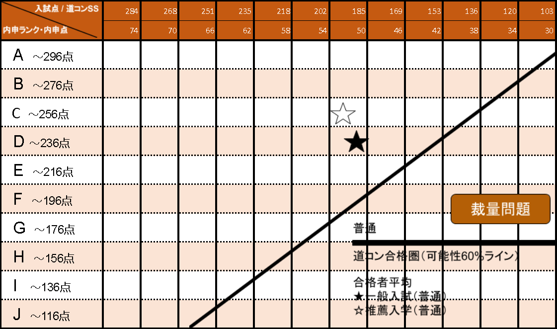 旭川南高等学校　合格者の推定平均点グラフ