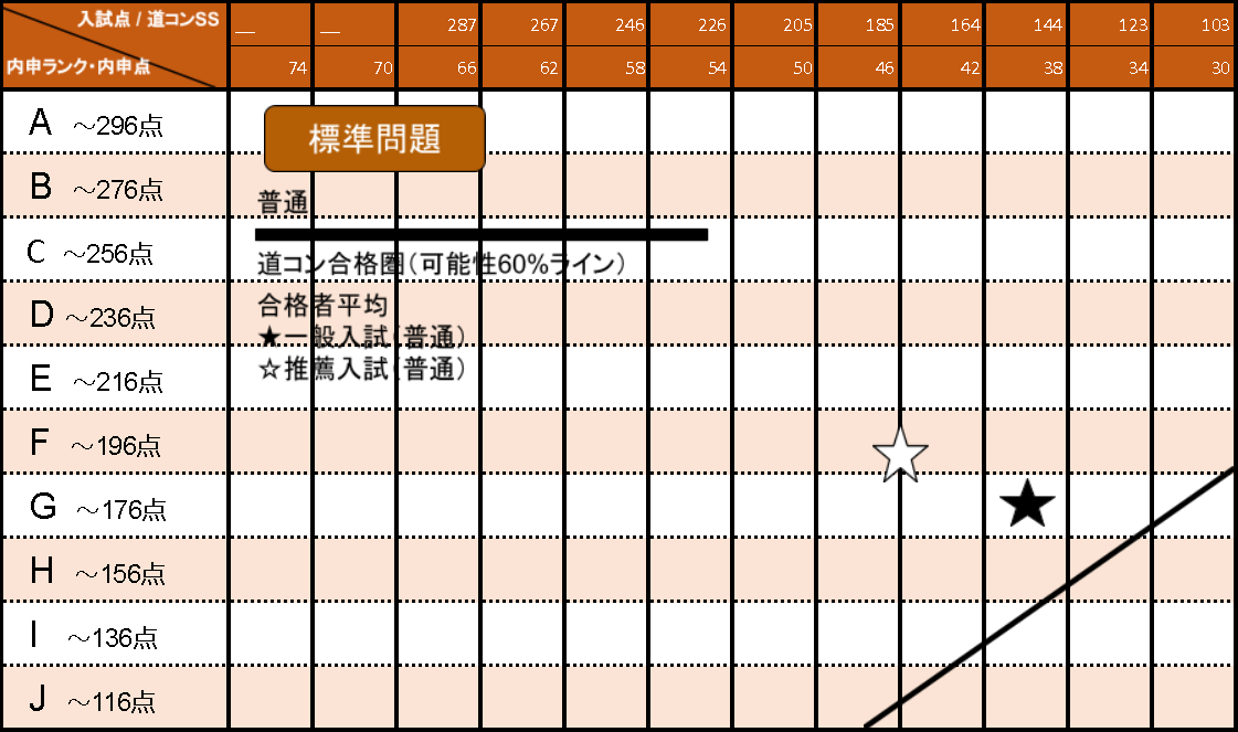 七飯高等学校　合格者の推定平均点グラフ