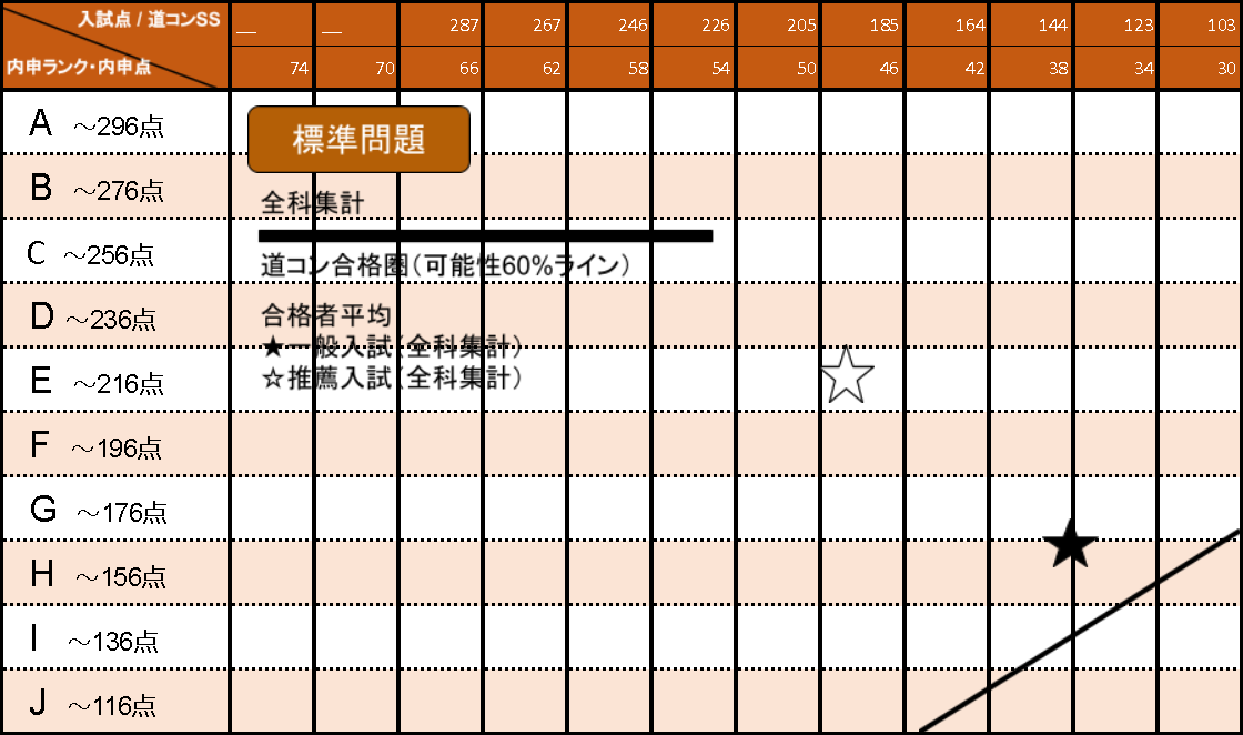 石狩翔陽高等学校　合格者の推定平均点グラフ