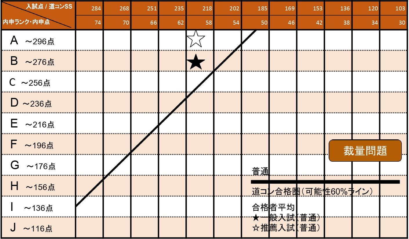 旭川北高等学校　合格者の推定平均点グラフ