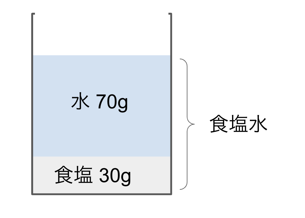 中１ 理科 飽和水溶液 濃度 溶解度の重要ポイント 札幌市 西区 塾 学習塾 札幌の個別指導塾 マナビバ